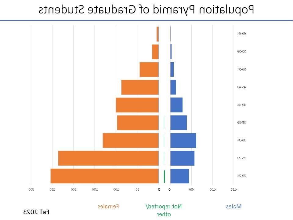 Population pyramid (age and sex) of CECI graduate students, Fall 2023. Data is in table.